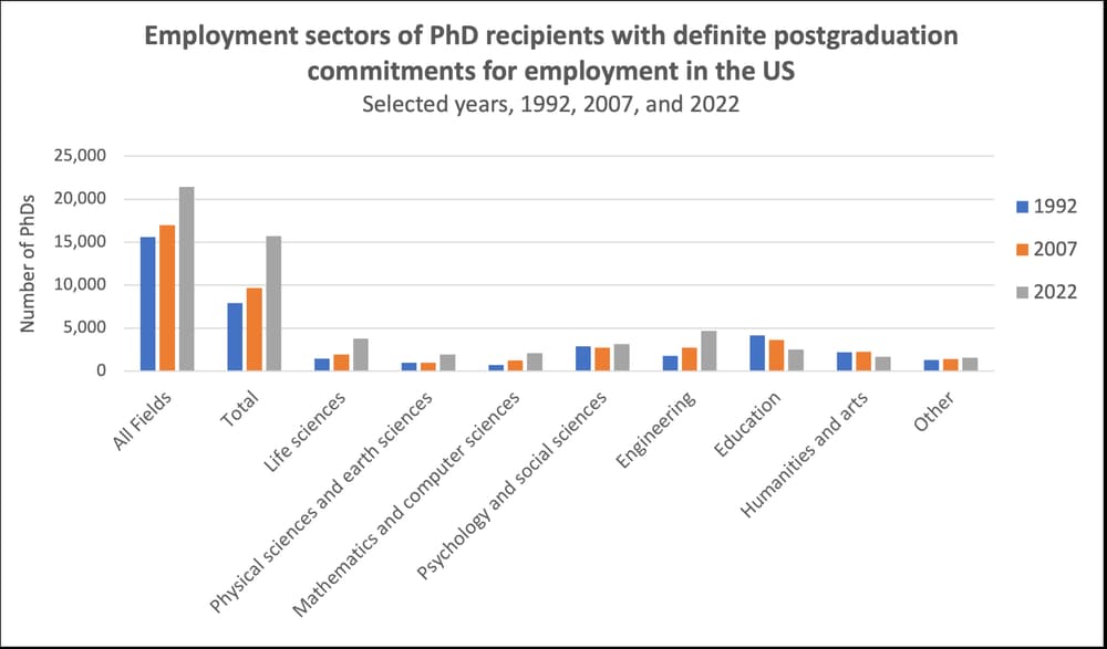 In this graph, you can see the number of PhDs who graduated in 2022 and the respective sector of the economy that their post-PhD job was in. You can see that PhDs found careers in many areas of the economy, ranging from life sciences to psychology, to engineering, education, and humanities. In this graph, the life sciences category includes agricultural sciences and natural resources, biological and biomedical sciences, and health sciences. And other includes other non-science and engineering fields.