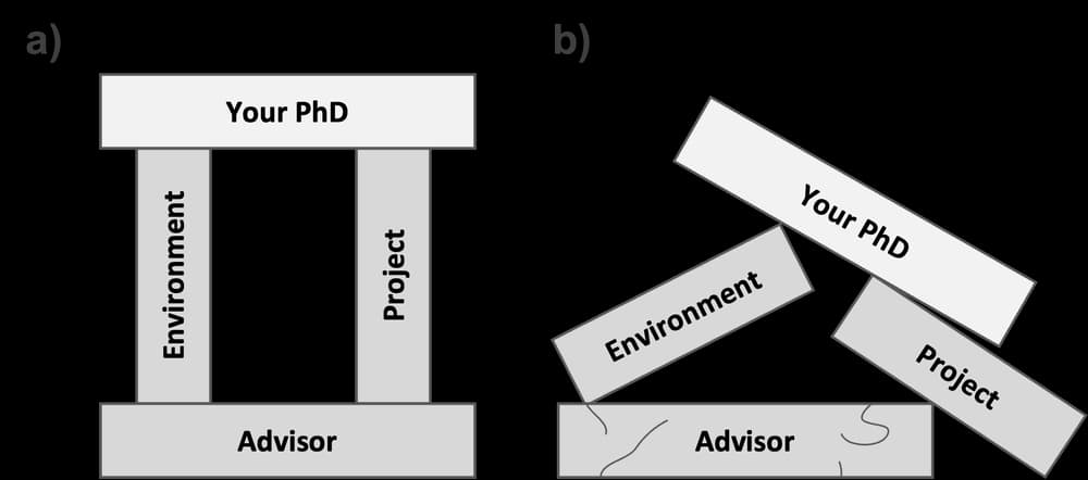 The Pivotal Role of Your Principal Investigator (PI) Advisor in Shaping Your Academic Success