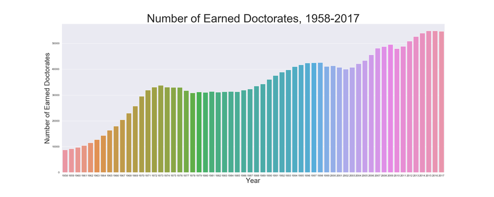 PhDs By The Numbers: Important Stats for Current and Job Seeking PhDs